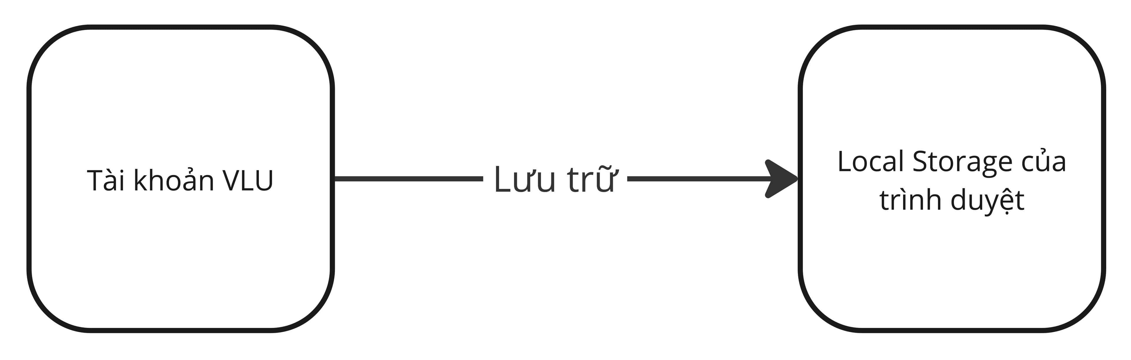 Bảo mật thông tin tài khoản VLU